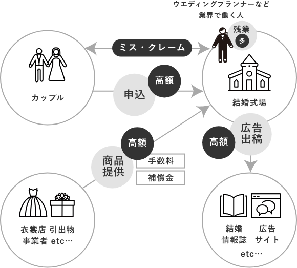 ウエディングプランナーなど業界で働く人 ミス・クレーム カップル 申込 高額 残業 結婚式場 広告出稿 衣裳店 引出物事業者 etc… 商品提供 高額 手数料 補償金 高額 結婚情報誌 広告サイト etc...