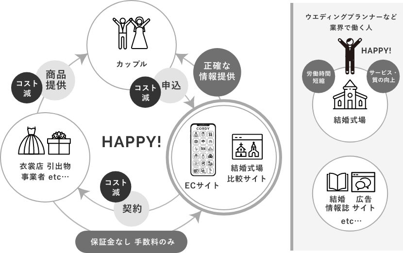 衣裳店 引出物事業者 etc… コスト減 商品提供 カップル 正確な情報提供 申込 コスト減 ECサイト 結婚式場比較サイト 保証金なし一定率手数料 契約 コスト減 利害関係の断絶 労働時間短縮 ウエディングプランナーなど業界で働く人 HAPPY! サービス・質の向上 結婚式場 結婚情報誌 広告サイト etc...